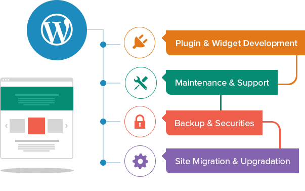 Wordpress Development - Wordpress (603x377)