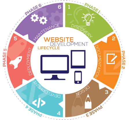 Website Development Services, Responsive Websites Developerdream - Web Development Life Cycle (448x439)