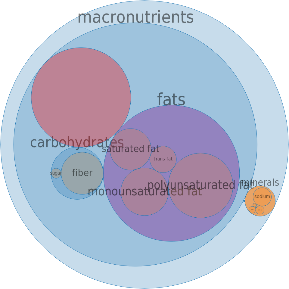 Worthington Prosage Roll, Frozen, Unprepared -all Nutrients - Circle (960x960)