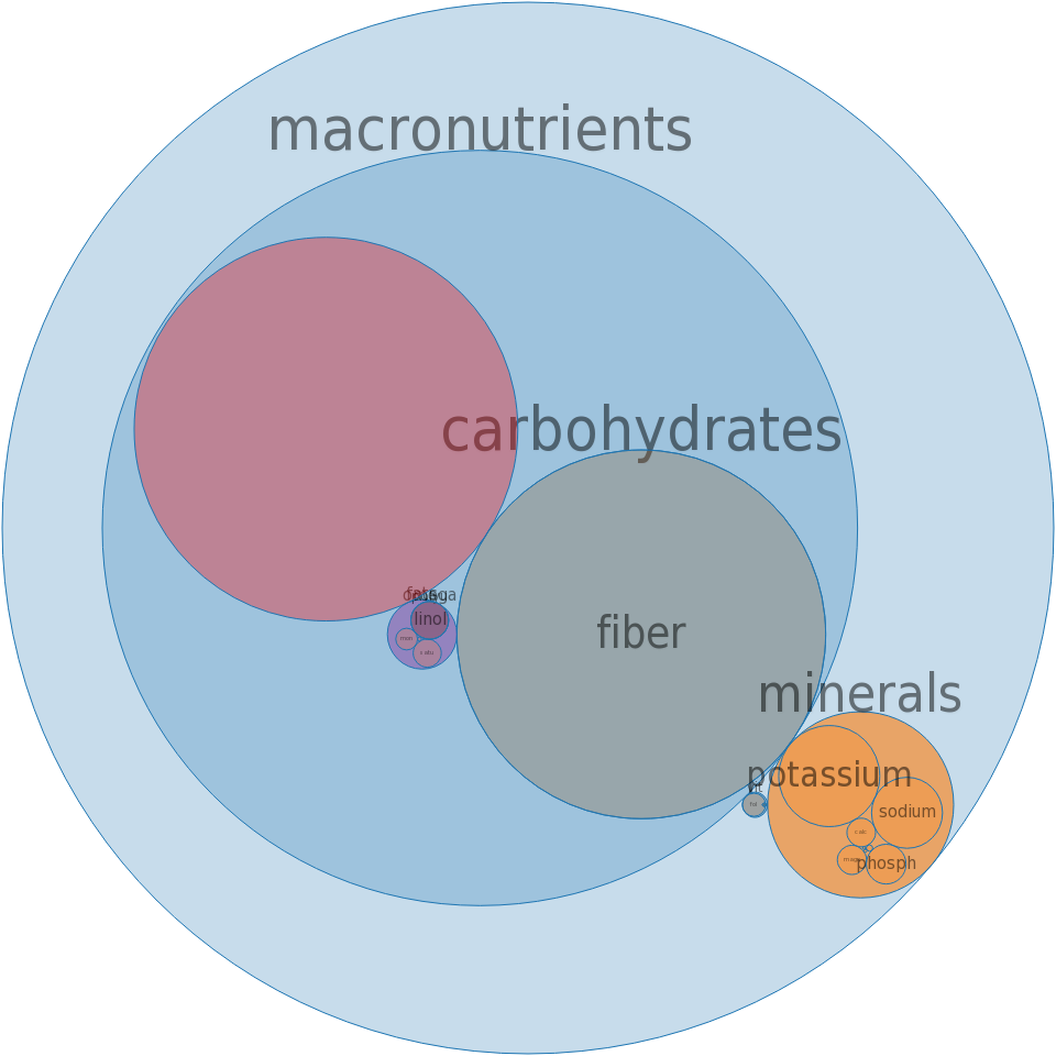 Beans, Pinto, Immature Seeds, Frozen, Cooked, Boiled, - Nutrient (960x960)