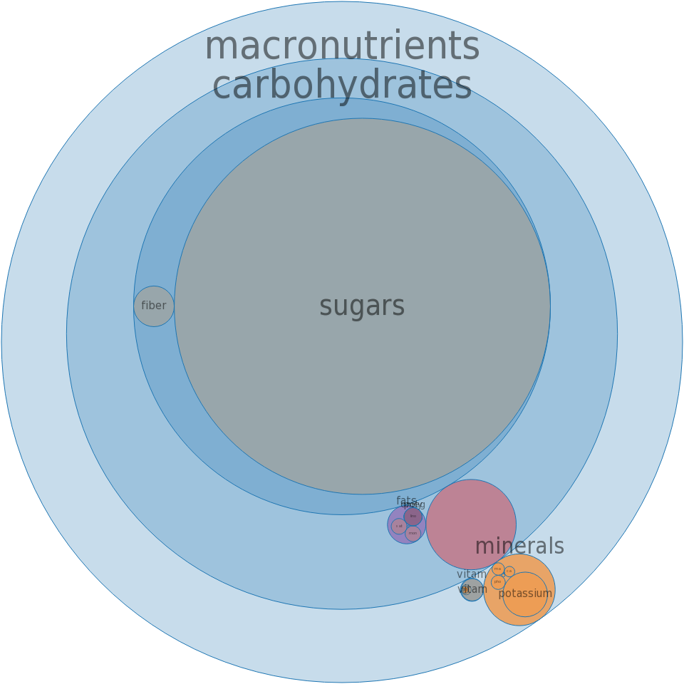 Grapefruit Juice, White, Frozen Concentrate, Unsweetened, - Nutrient (960x960)