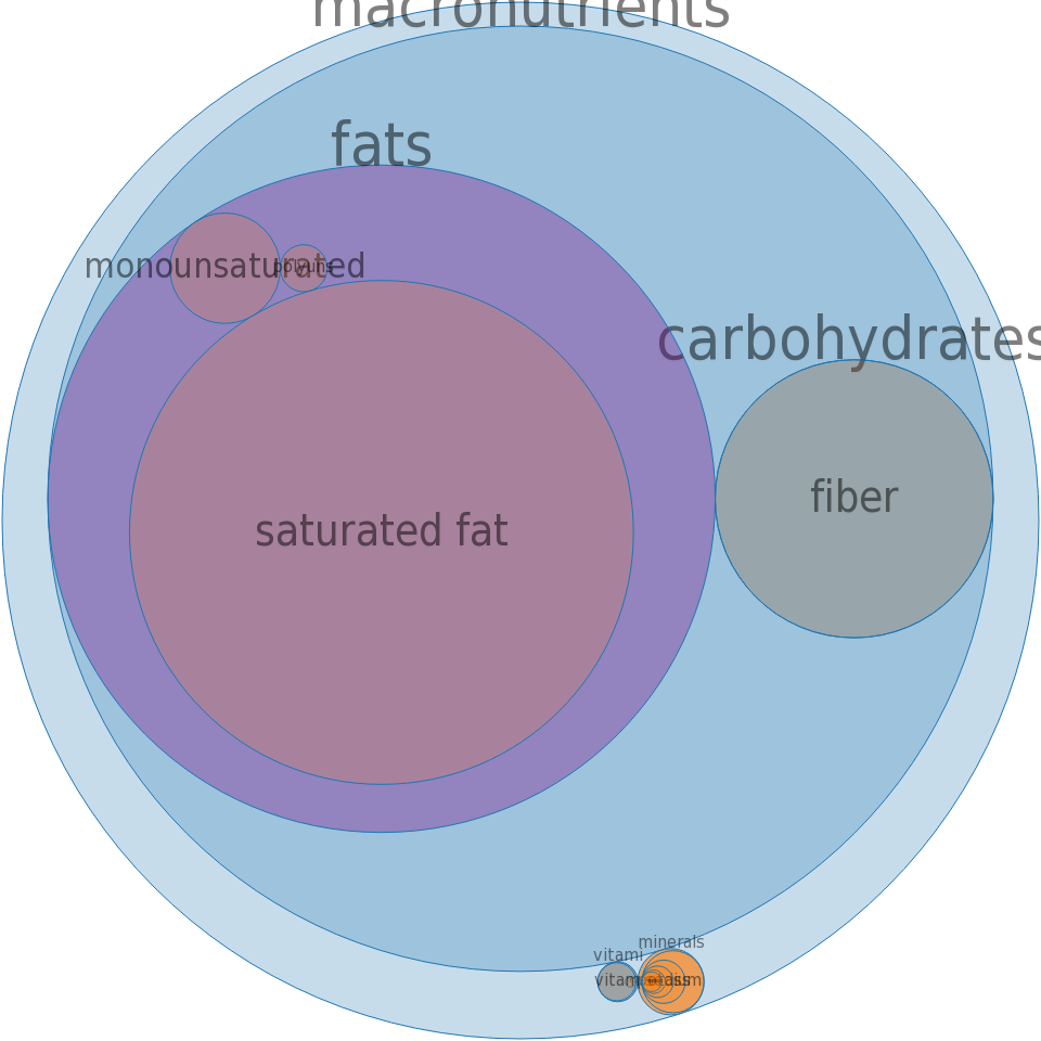 Frozen Novelties, Ice Type, Pineapple Coconut All Nutrients - Benecol Light Spread (960x960)