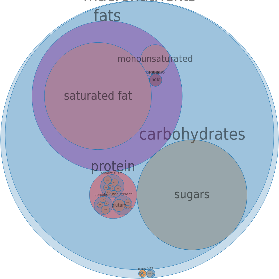 Dessert Topping, Semi Solid, Frozen -all Nutrients - Circle (960x960)