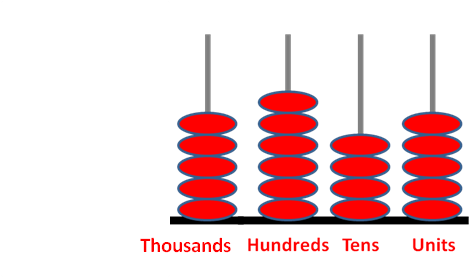 The Abacus Below Shows This - Abacus Showing 4 Digit Place Value Chart (470x278)