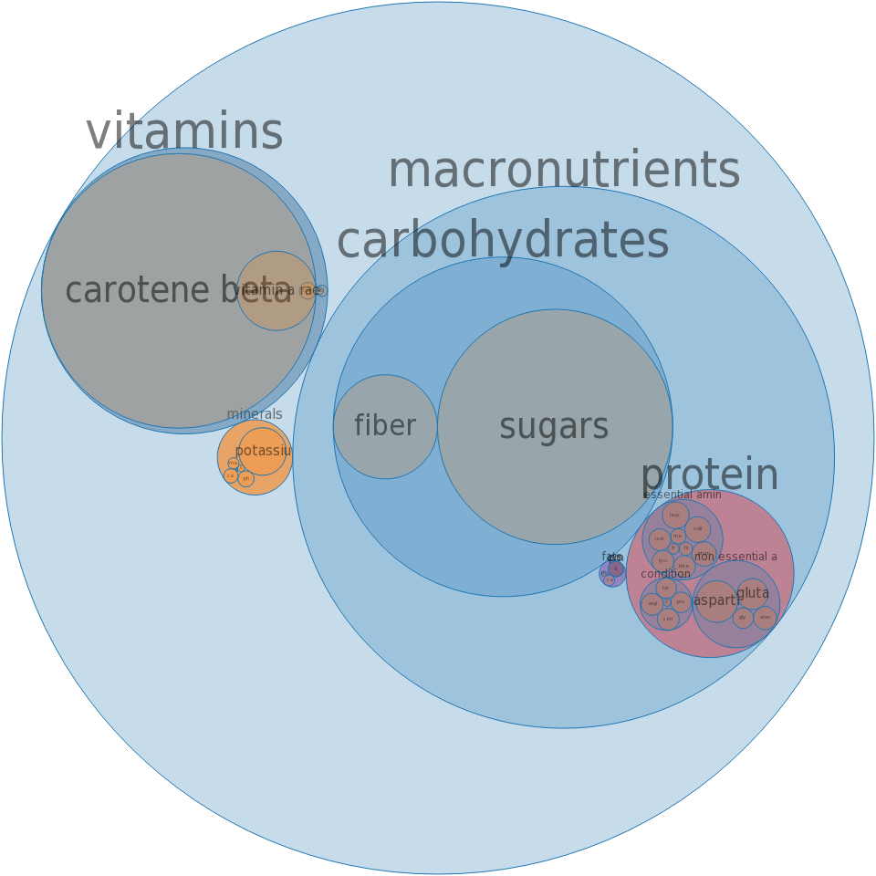 Sweet Potato, Frozen, Cooked, Baked, Without Salt -all - Beautiful Visualization (960x960)
