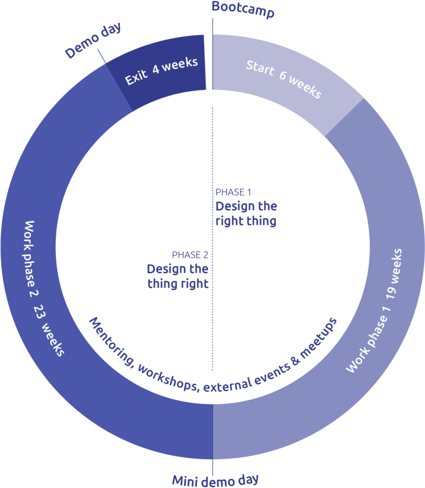 Innofounder Is A 1-year Design Driven Incubator For - Circle (978x1024)