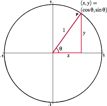 Unit Circle - Unit Circle Trigonometry (355x355)