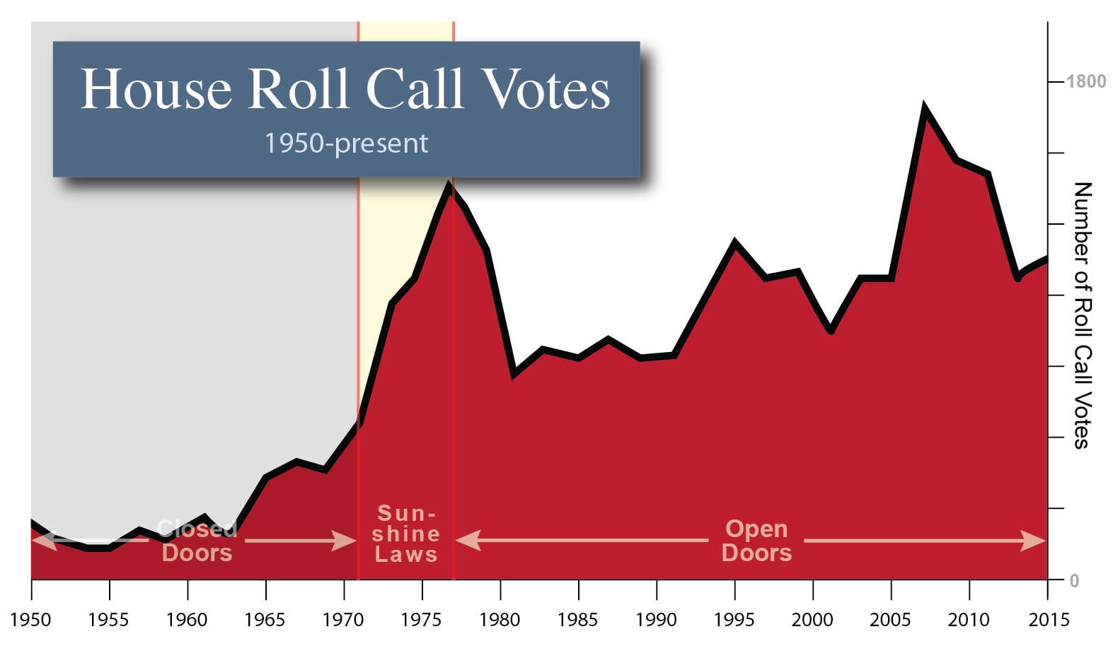The Massive Rise Of Roll Call Votes Since - Diagram (1573x931)