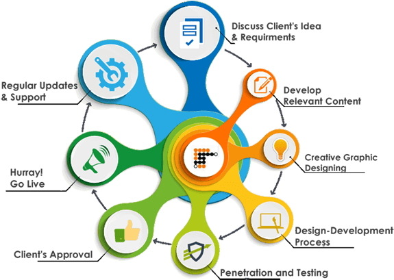 Our Process And Methodology - Website Development (600x416)