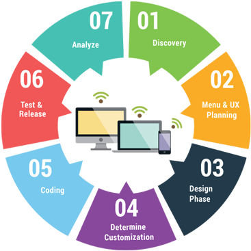 Sea Dragon Web Design, Folkestone, 7 Step Design Process - Process Of Creating A Website (600x375)
