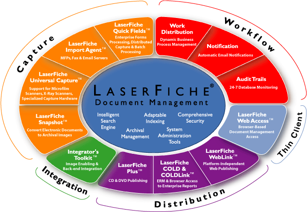 Enterprise Content Management Wikipedia - Laserfiche Document Management System (640x436)