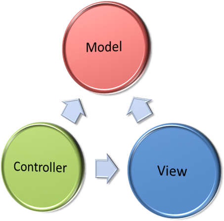 My First Post On This Topic Was A Brief Discussion - Model View Controller Png (465x480)
