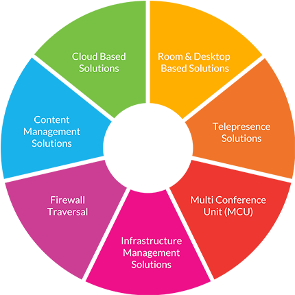 Rich Media Collaboration Solutions - Information And Communication Technology (450x441)