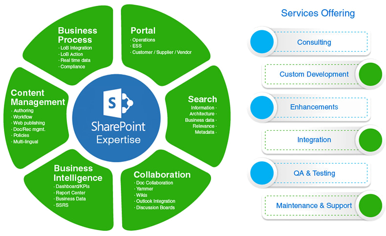 Sharepoint Consulting - Shift Left Methodology (790x484)