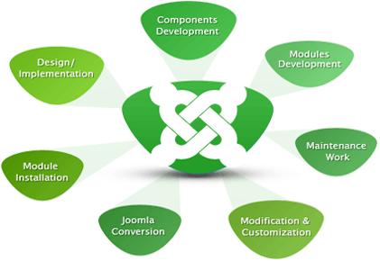 Joomla Content Management System - Joomla Website Development Png (421x290)