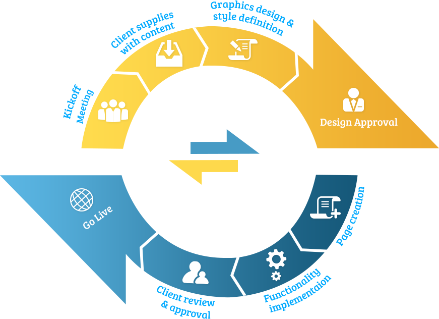 How To Get Started With A Megsite - Web Development Process Flow (871x632)