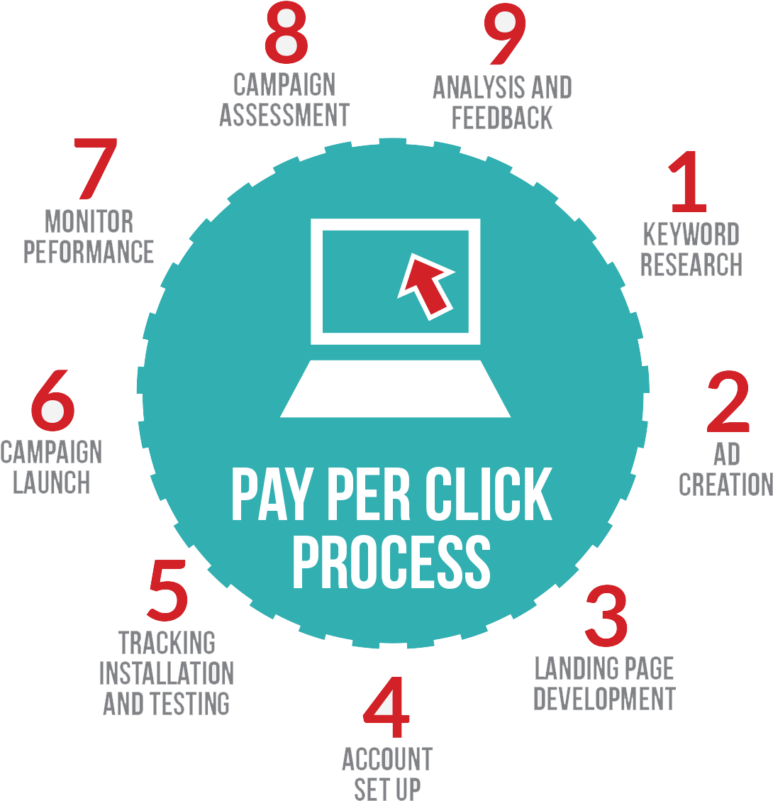 Image Result For Ppc Process Flow For Ecommerce - Pay Per Click Marketing (1240x1240)