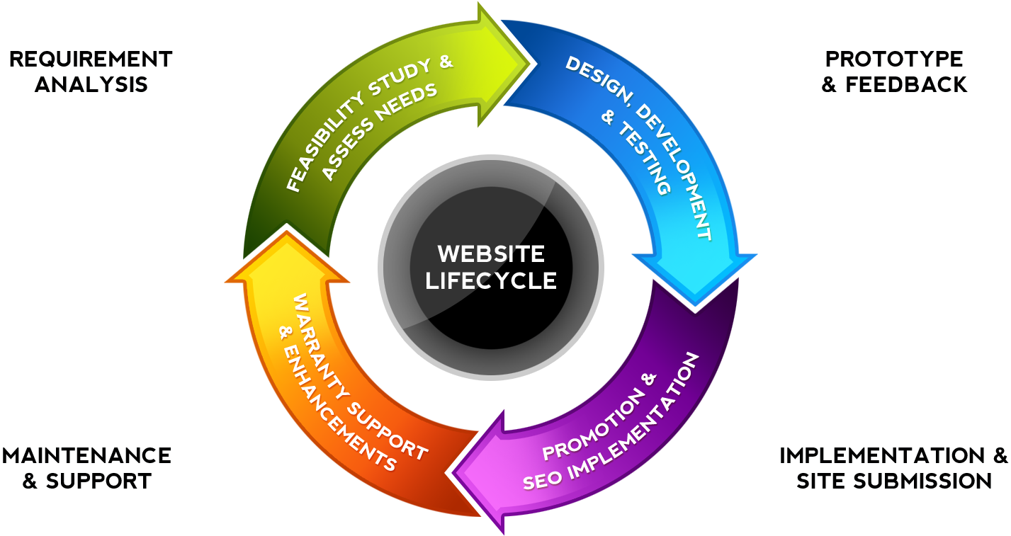 Web Design Steps Include Initial Consultations, Site - Circular Flow Chart Template (1600x900)