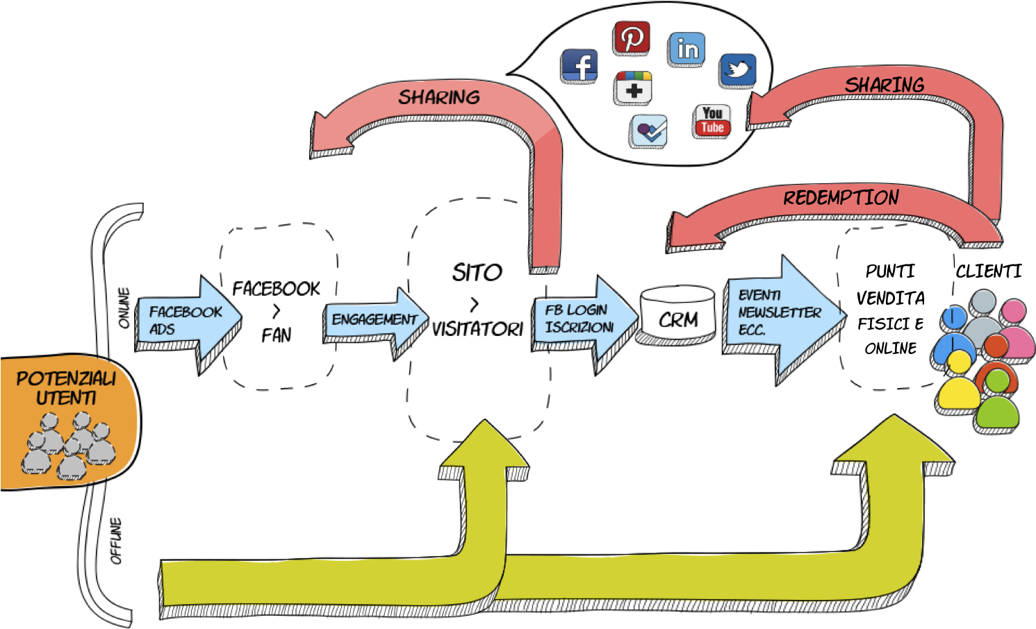 La Comunicazione Integrata Per Generare Lead Tra I - Consumer (1527x906)