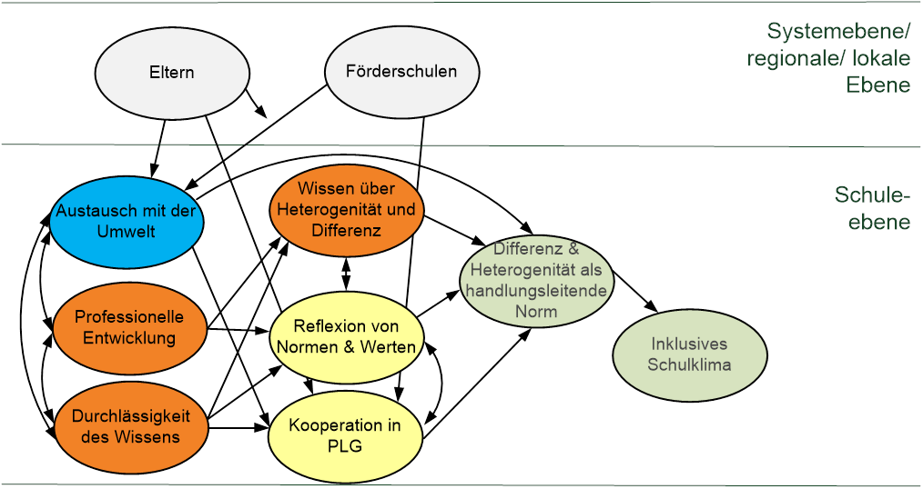 Zusammenhang Ausgewählter Faktoren Auf Regionaler Ebene, - Diagram (1014x538)