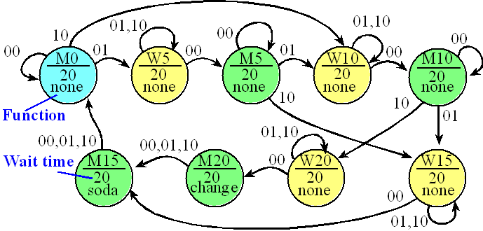 When The Input Goes To 00, Then We Go To State M20 - Finite State Machine Traffic Light (689x330)