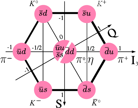 Development Of Electromagnetic Calorimeter Detectors - Meson Octet (600x480)