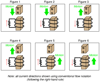 Clear From The Illustrations, Figures 1 Through 4 Show - Faraday's Law Direction Of Induced Current (395x323)