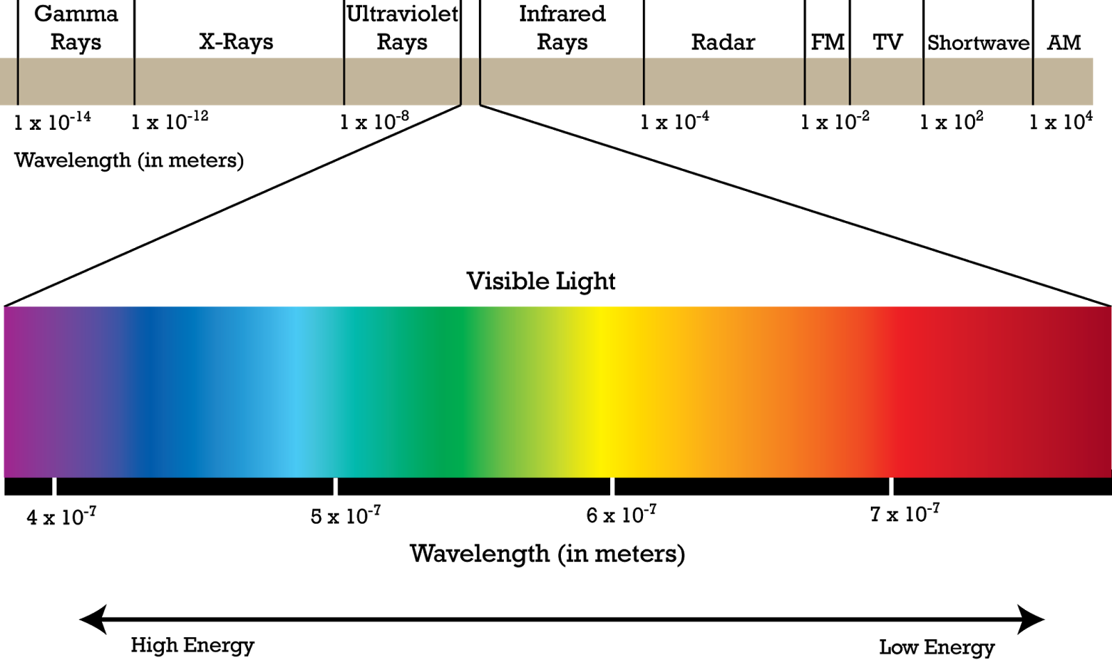The Electromagnetic Spectrum Is All Around Us, We - Part Of The Electromagnetic Spectrum Can We See (1600x950)