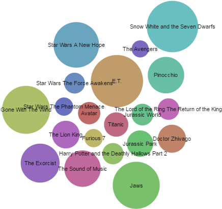How Many Times It's Budget Each Film Has Made In Bubble - Circle (847x500)
