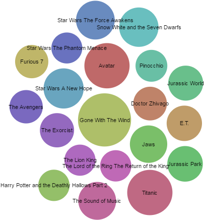 Highest Grossing Films Of All Time When Adjusted For - Circle (800x500)