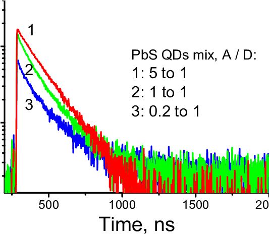 Pl Decays Of Pbs Quantum Dots Mixture In Porous Matrix - Plot (532x487)