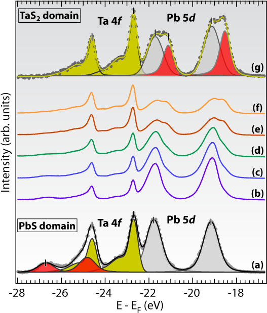 Stabilization Of The Misfit Layer Compound - Diagram (530x626)