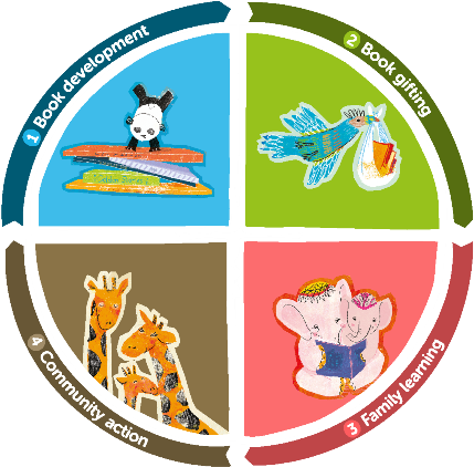 Book Gifting, Family Learning And Community Action - 4 Pillars Of Education Poster (463x441)