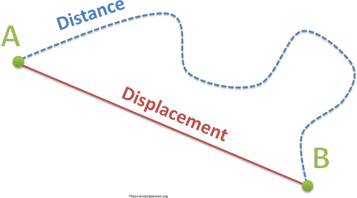 Distance And Displacement The Science Classroom Rh - Distance Greater Than Displacement (1263x734)
