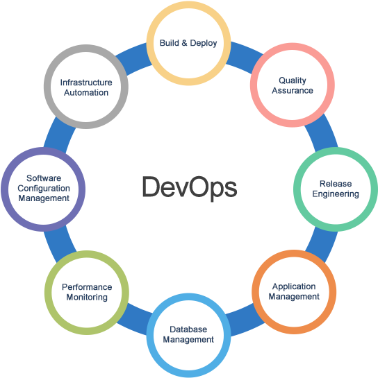 This Elite Team Comprises Of Top-notch Devops Service - Devops Release Engineering (564x557)