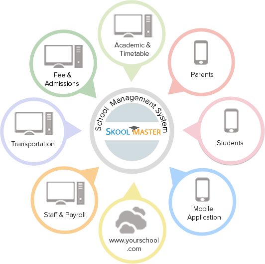 Skool Master Aims To Change The Education Industry - Circle (532x529)