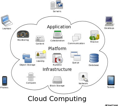 Software As A Service Is A Software Distribution Model - Example Of Cloud Services (400x362)