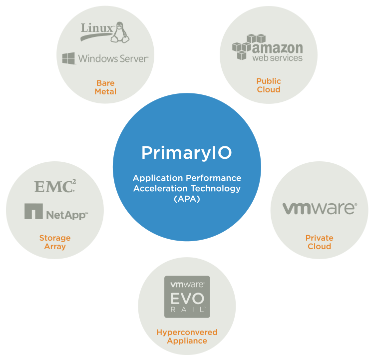 Caching Software To Accelerate I/o But These Solutions - Big Data (749x723)