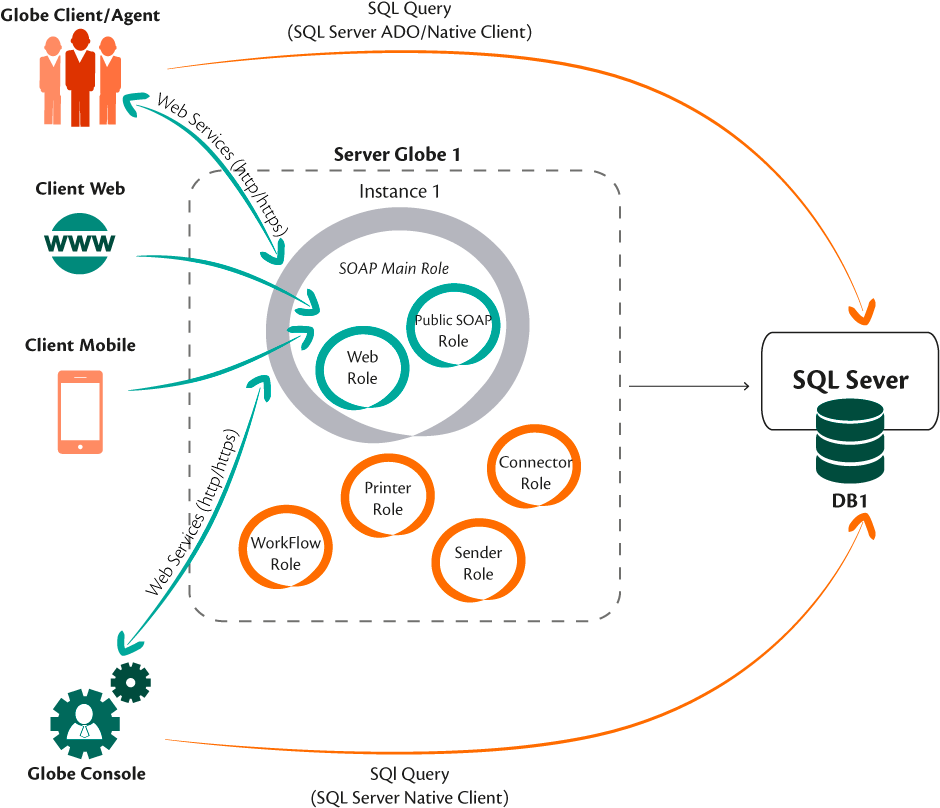 Architettura Application Server Globe New - Application Server (998x878)