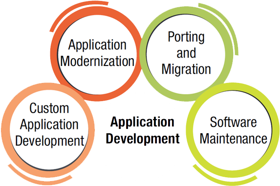 Application Development - Mobile App Development (600x404)