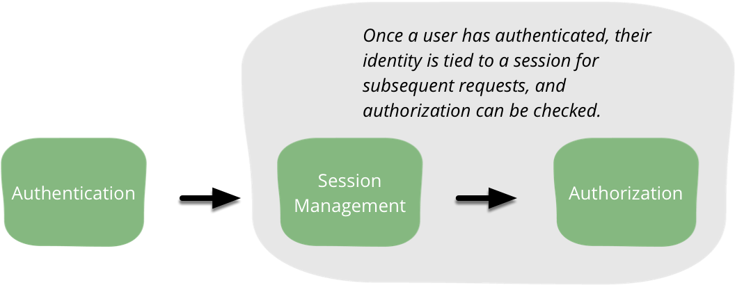 There Are Many Methods Of Performing Authentication - Figure 1 (1191x523)