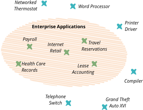 Flight Control Software, Or Telephone Switches - Circle (537x409)