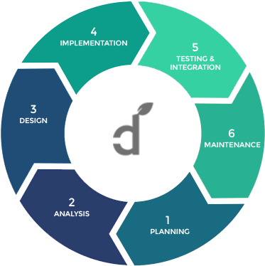 Android Application Development - Software Development Life Cycle (379x379)