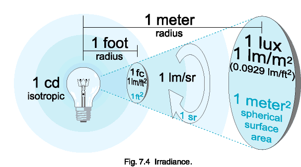 Fig - 7 - 4 Irradiance - - Photometry (606x338)