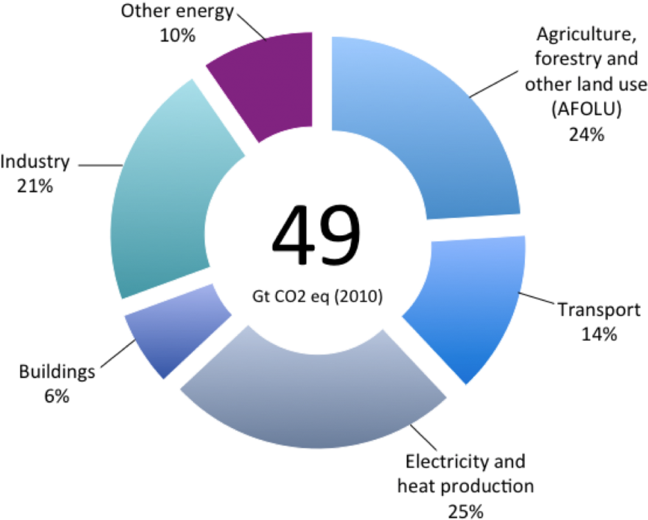 The Food System Is A Central Part Of The Climate System, - Diagram (1024x784)