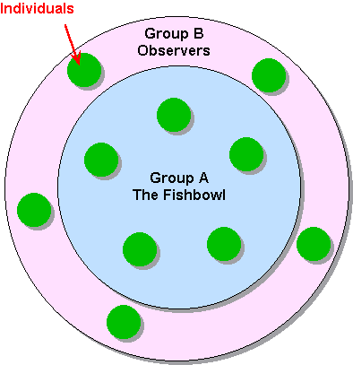 Fishbowl1 - Fishbowl Training Method (394x407)