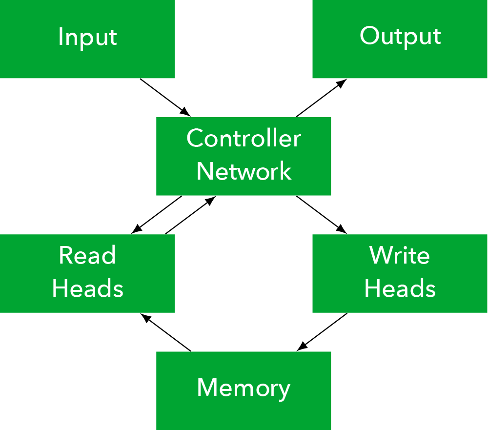 Differentiable Neural Computer - Train Differentiable Neural Computer (1000x881)