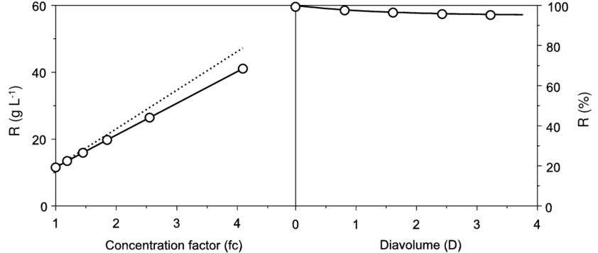 Protein Recovery From Cuttlefish Wastewater By Uf Df - Metal (850x369)