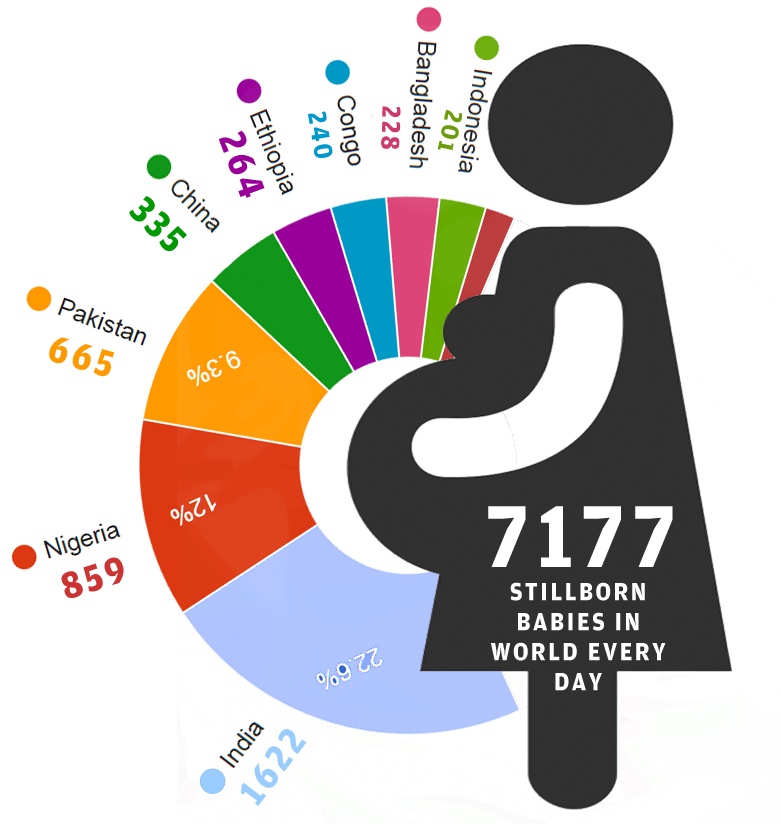 India Has Achieved The Dubious Distinction Of Topping - Stillbirth Risk By Week (894x840)
