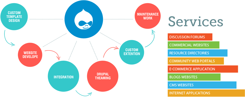 Drupal Development Company India - Circle (1033x453)